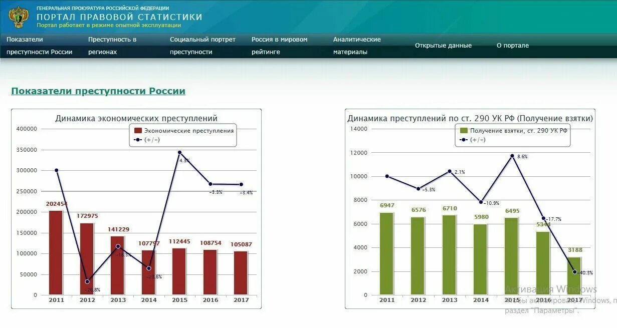 Диаграмма коррупции в России. Динамика преступлений в России. Статистика коррупционных преступлений в России. Динамика коррупции в России.