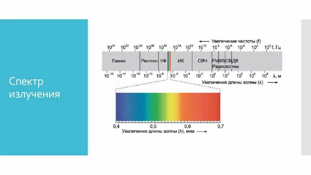 Спектр цвета. Энергетический спектр бета-распада. Спектр излучения по частотам. Диапазон ик спектра. Окно блэкмана.