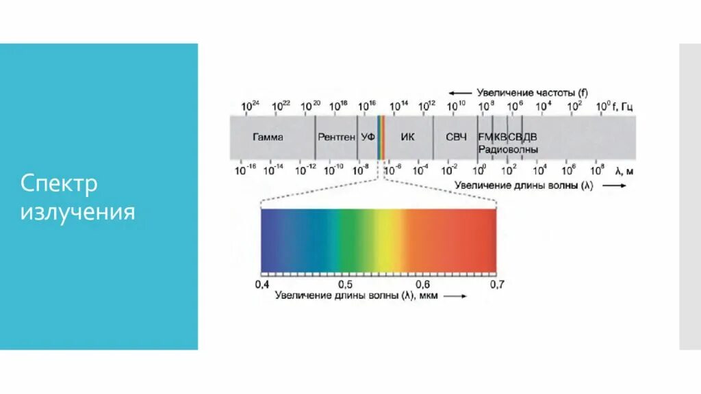 Частота в спектре излучения излучения. Табличный спектр излучения гелия. Спектр излучения частота. Электромагнитный спектр. Длины волн спектра.
