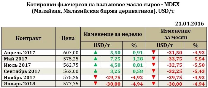 Стоимость недельной