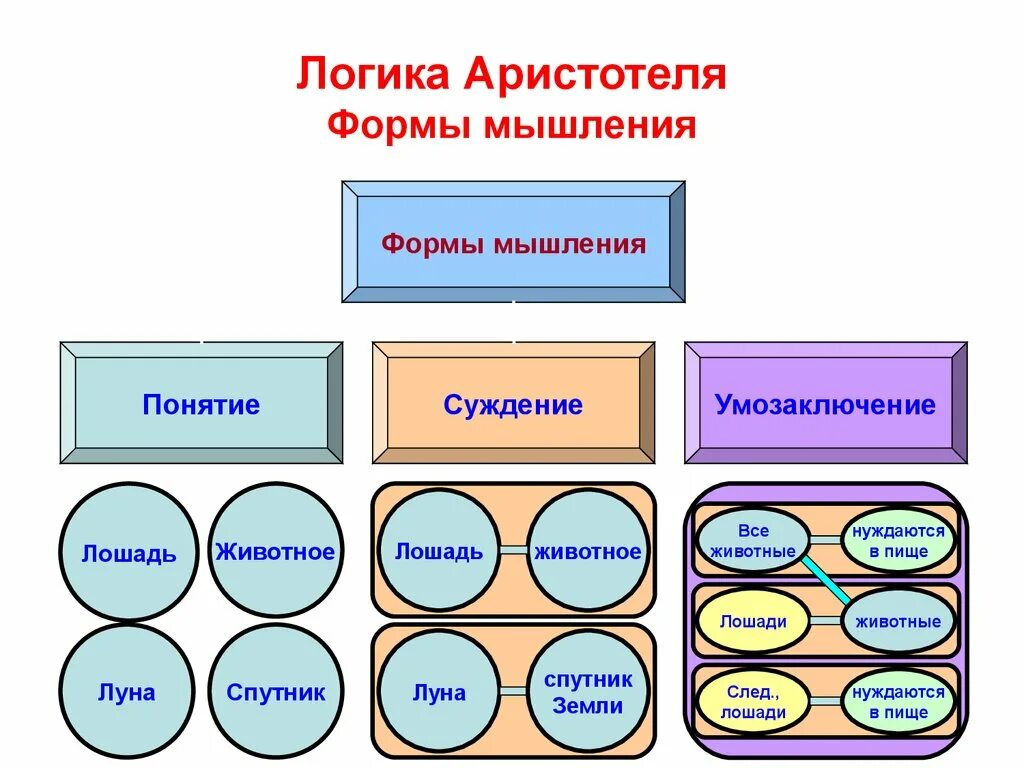 Способы мышления философия. Философия Аристотеля логика кратко. Формы мышления. Формы мышления понятие суждение. Формы мышления суждения и умозаключения.