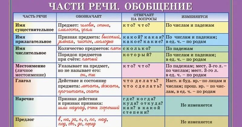 Какой частью речи является слово семь. Части речи. части речи таблица. части речи в русском языке таблица. таблица по частям речи.