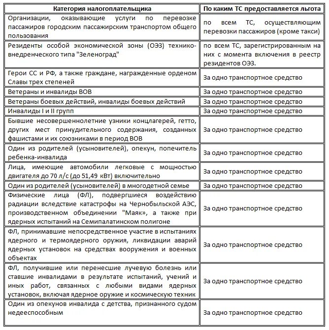 Льготы по транспортному налогу для инвалидов. Налог на автомобиль для инвалидов 2 группы. Инвалидность 3 группы транспортный налог. Освобождаются от транспортного налога. Инвалид 3 группы транспортные льготы