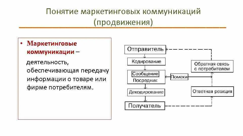 Формы маркетинговых коммуникаций. Коммуникации и Обратная связь в системе маркетинговых коммуникаций. Структура каналов маркетинговых коммуникаций. Виды каналов коммуникации в маркетинге. Маркетинговые коммуникации схема.