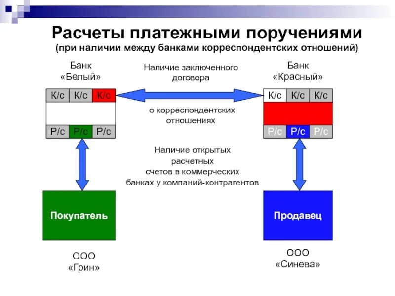 Расчеты по платежным поручениям. Банк при расчетах платежными поручениями. Схема расчетов платежными поручениями. Корреспондентские отношения между банками.