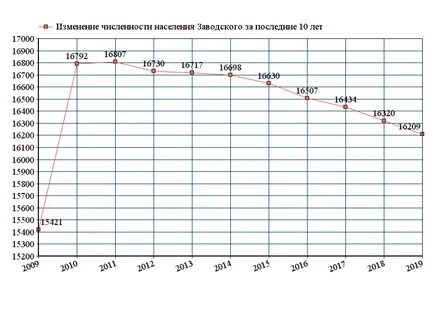 Численность населения г орск 2023