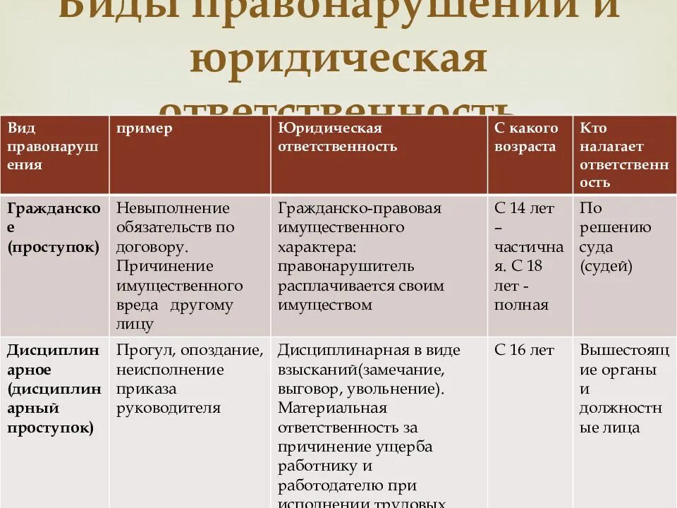 Виды юридической ответственности с примерами. Виды правонарушений и юридической ответственности. Виды правонарушений с примерами. Правонарушения и юридическа отвественность&quot;