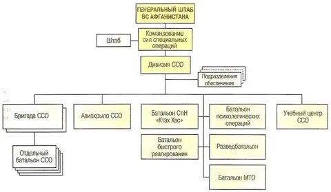 Силы специальных операций состав