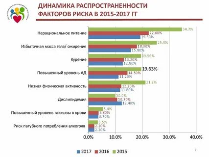 Динамика факторов