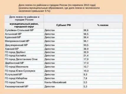 Дагестанские народы сколько