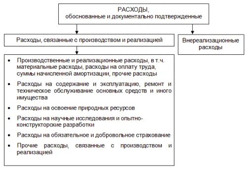 Налог на прибыль организаций доходы и расходы. Классификация расходов по налогу на прибыль организаций. Классификация расходов налог на прибыль. Классификация расходов при исчислении налога на прибыль.