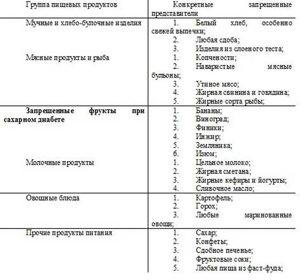 Еда при сахарном диабете 2 типа-таблица. Список продуктов при сахарном диабете 2 типа. Запрещенные продукты при сахарном диабете 2 типа таблица. Таблица разрешенных продуктов при сахарном диабете 1 типа. Можно ли помидоры при сахарном диабете 2