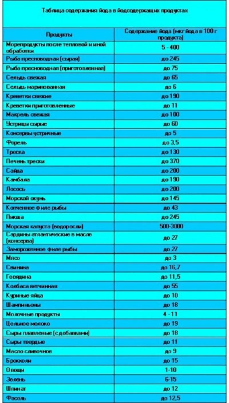 Количество йода в продуктах. Таблица продуктов содержащих йод. Продукты содержащие йод в большом количестве таблица. Фрукты с высоким содержанием йода таблица. В каких продуктах больше всего йода таблица.