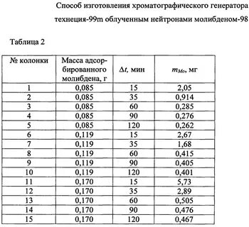 Полураспада технеция
