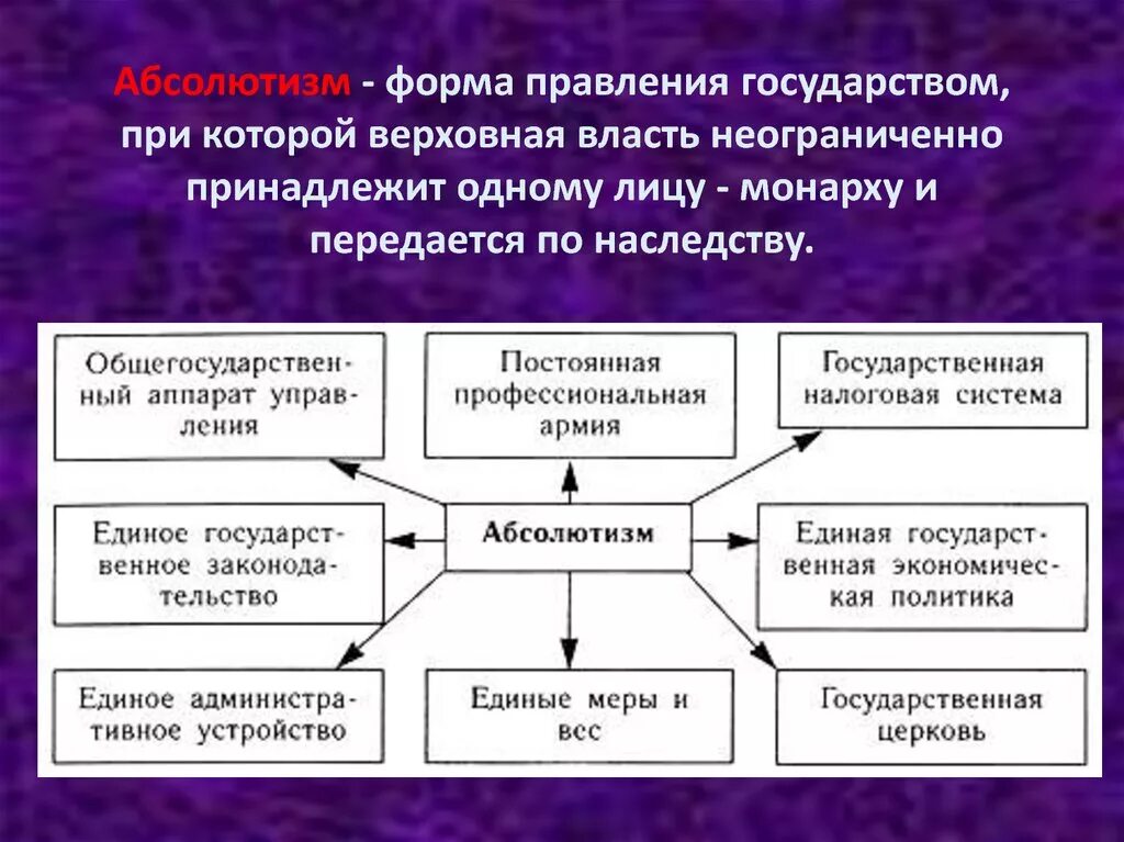 Запишите основные признаки абсолютной королевской власти. Абсолютизм. Понятие абсолютизм. Абсолютизм форма правления. Абсолютизм термин.