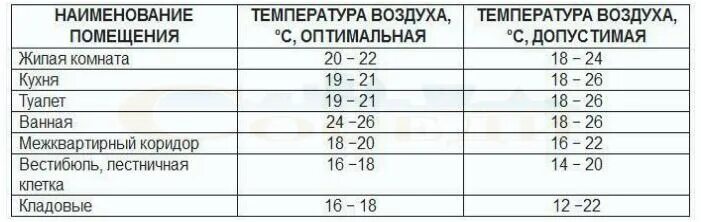 Сколько градусов температура в комнате. Температура в комнате норма зимой. нормальная температура в помещении.