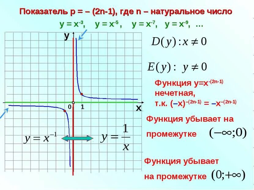 Монотонности функции x 2 2x. K 2n-1 степенная функция. график степенной функции х2. степенная функция график гипербола. 1. степенная функция график.