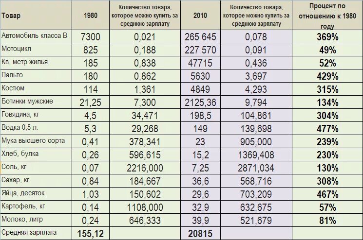 Заработная плата. Средняя зарплата в СССР. Сколько стоили продукты в 1980. Сколько стоили продукты в СССР.