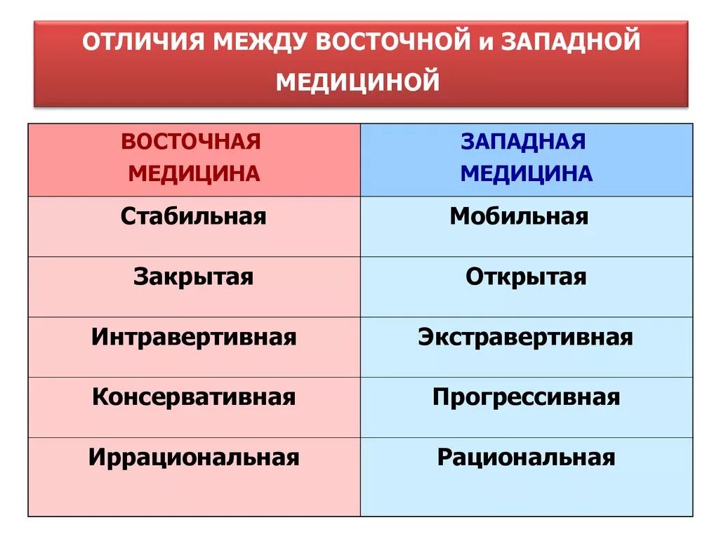 Различия между классической. Различие Западной и Восточной медицины. Отличия между Западной и Восточной медициной. Восточная и Западная медицина сравнение. Отличие Запада и Востока.