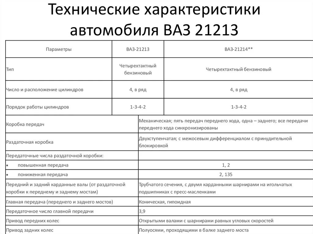 Подробные технические характеристики. ТТХ ВАЗ 21213 Нива карбюратор. Нива 21213 тех характеристики. ВАЗ 21213 технические характеристики. Технические данные ВАЗ 21213.