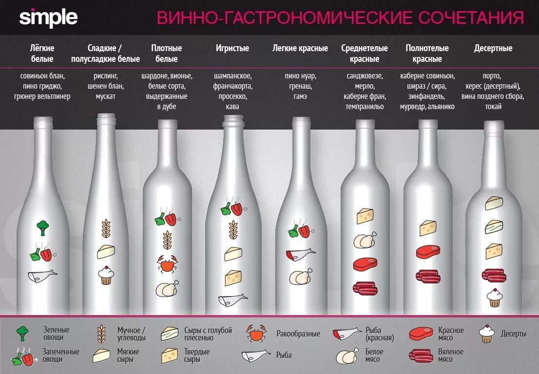 Инфографика вино. Сочетание вина и еды. Сочетание вин и блюд. Сочетание блюд и напитков. Какое вино к блюдам