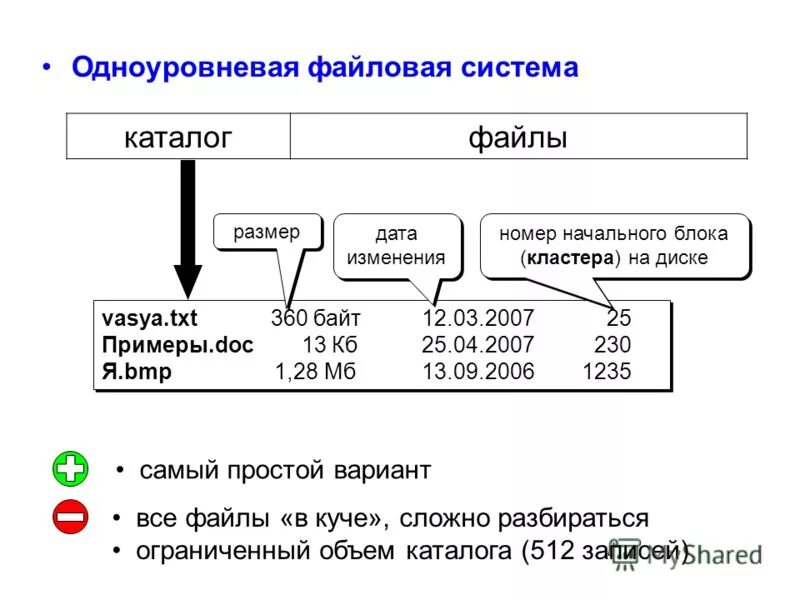 Программа изменения файловой системы. Файловая система линукс типы. Что такое файловая система по информатике 7 класс. Порядок хранения файлов в файловой системы. Одноуровневая файловая структура.