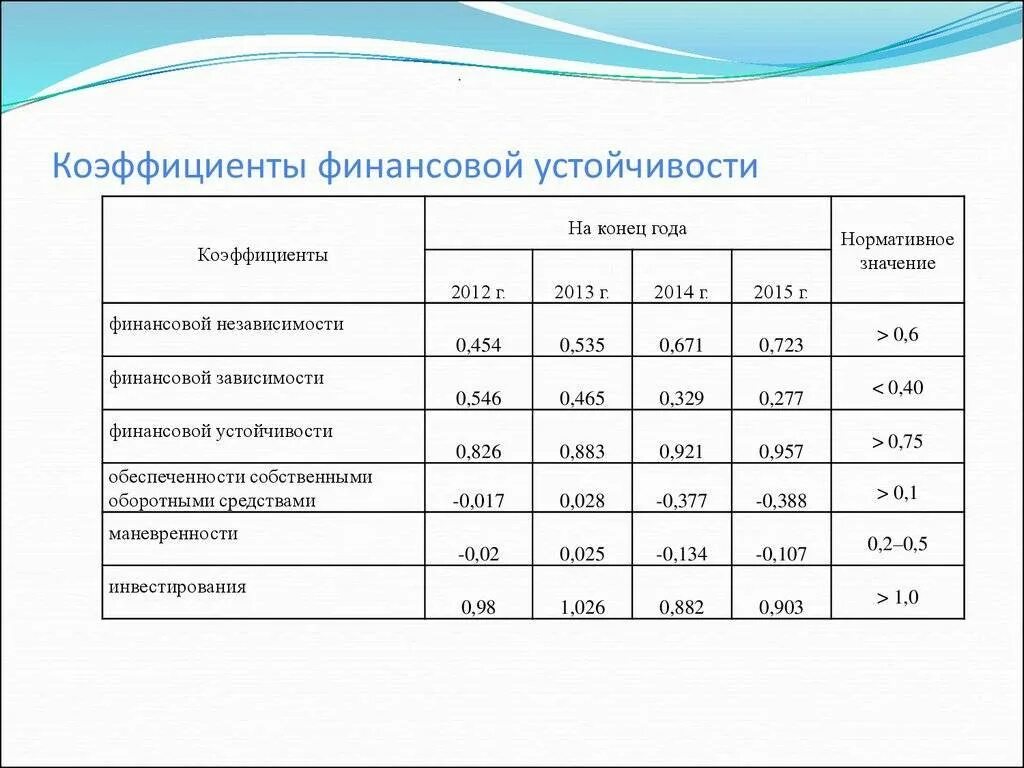 Нормативное значение коэффициентов