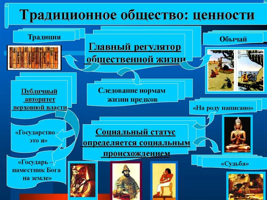Какое общество традиционное. Ценности традиционного общества. культура традиционного общества. исторические типы общества. традиционное общество презентация.