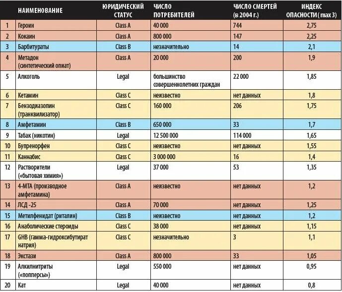 Таблица наркотиков. Таблица по наркотикам. Таблица запрещенных наркотических веществ. Таблица веса наркотиков.