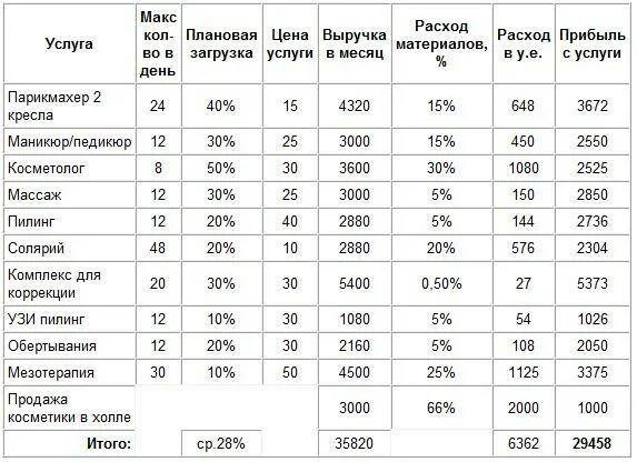 Парикмахерская издержки