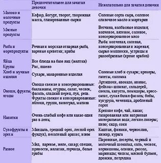 Что нужно есть чтобы была девочка