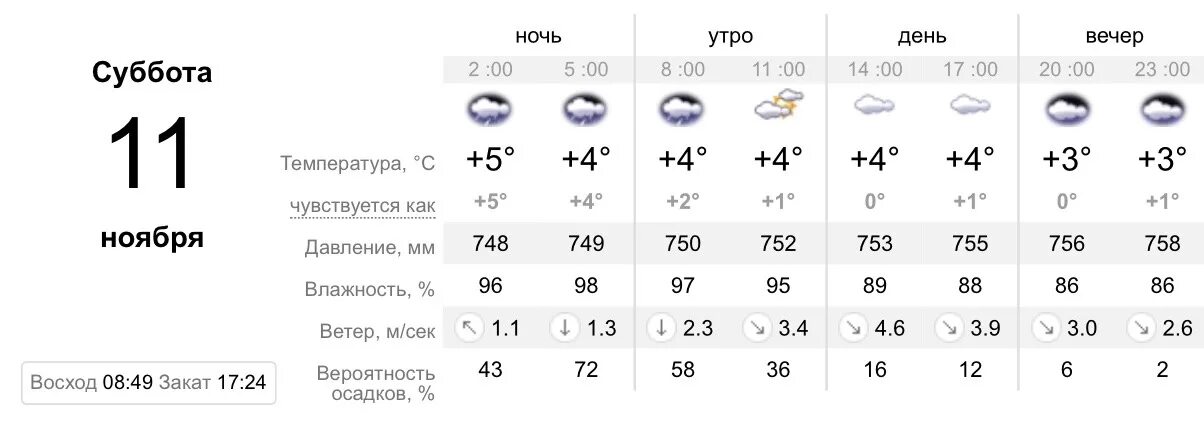 Прогноз погоды. Погода Ангарск. Температура в августе. Погода на субботу.