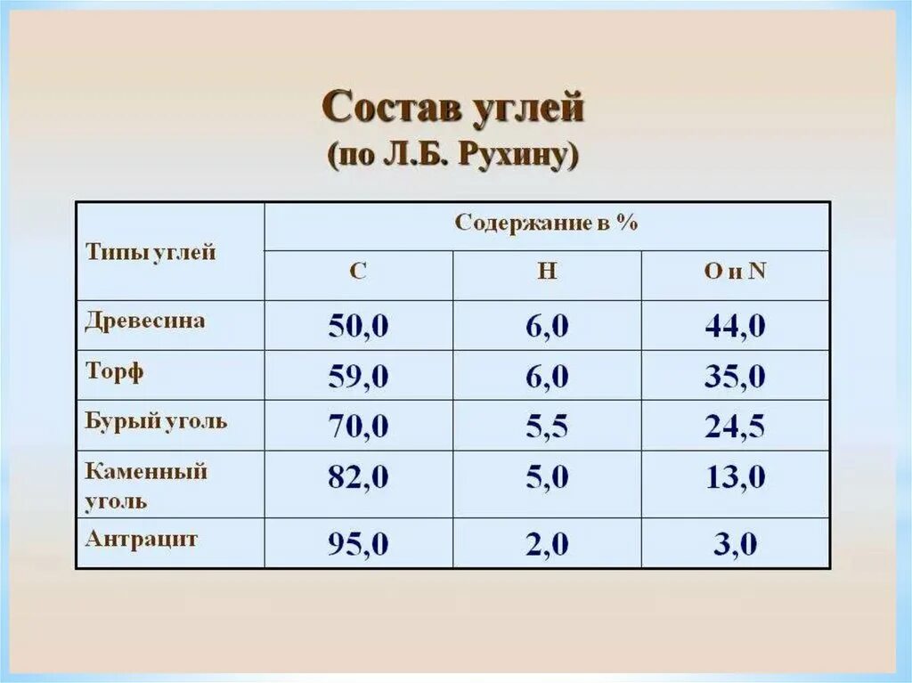 Сера каменного угля. Формула древесного угля в химии. Древесный уголь формула химическая. Состав каменного угля химия. Химический состав каменного угля формула.