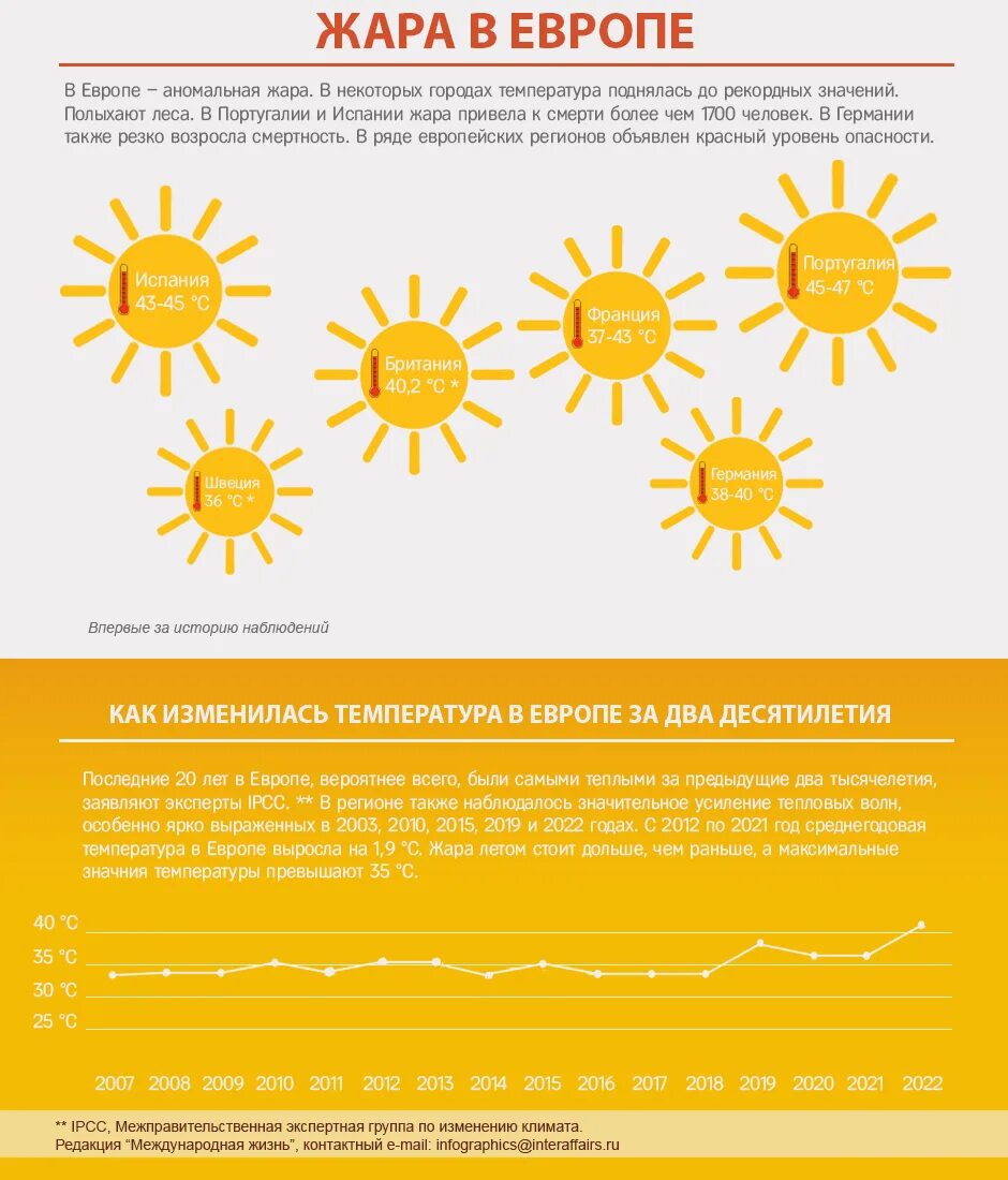 Новая жизнь жара песков. Климат жара. Аномальная жара в Европе 2003. Жара инфографика. Инфографика жара на работе.