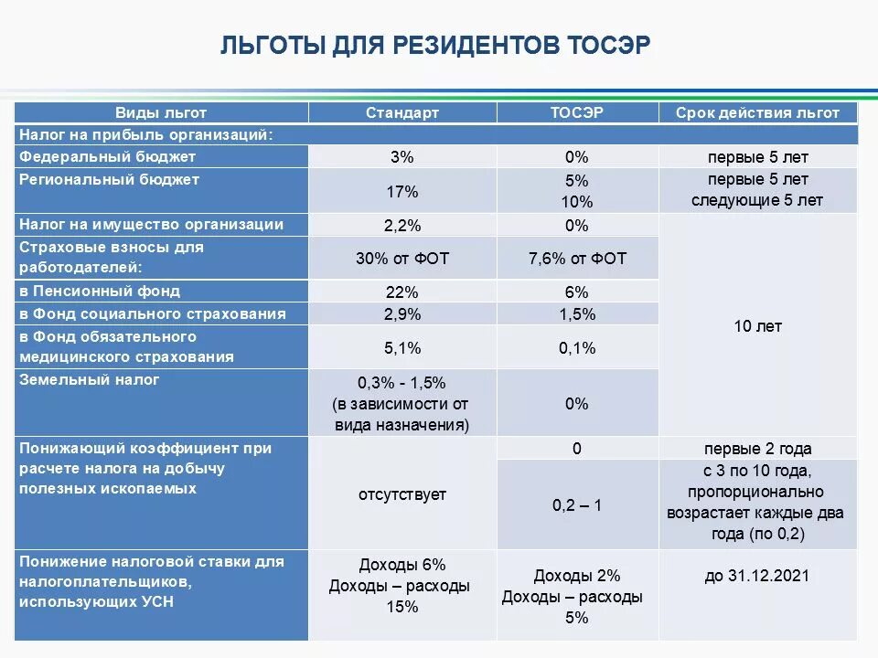 Налоговые льготы для организаций. Налоговые льготы для фирм. Налоговые льготы ОЭЗ. Налоговые льготы для резидентов ОЭЗ.