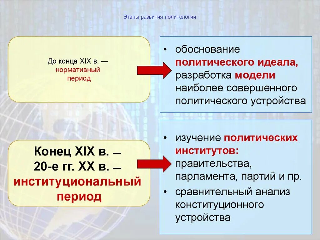 Этапы развития политической науки. Этапы становления политологии. Этапы становления литологии. Этапы формирования политической науки.