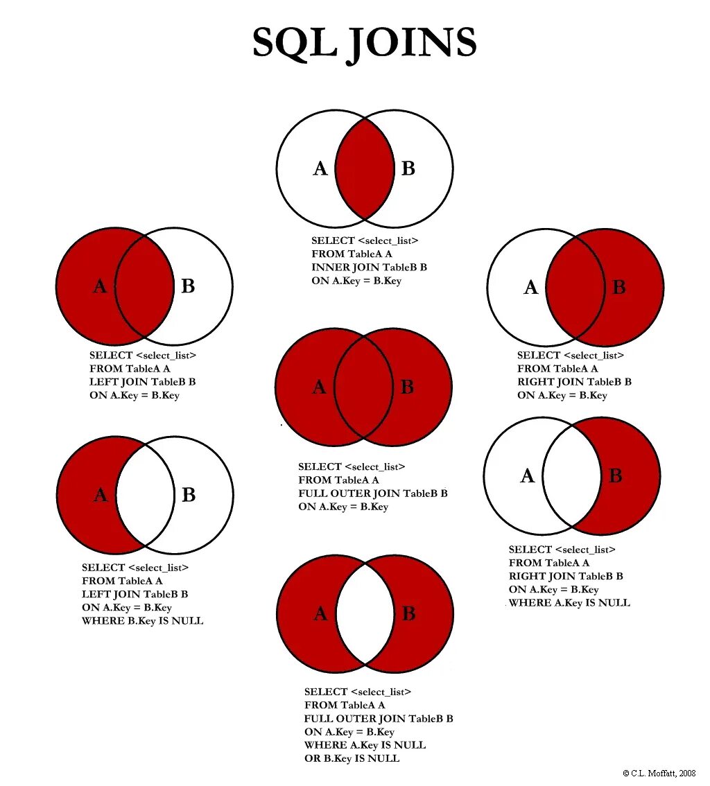 Sql соединение таблиц. Full outer join sql. full outer join sql описание. типы объединений sql. sql объединение таблиц join.