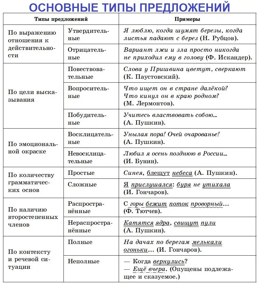 Что значит определить тип предложения. Основные типы предложений таблица. Типы предложений в русском языке таблица. Основные типы предложений примеры. Типы предложений в русском языке таблица с примерами.