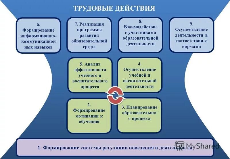 Трудовые действия воспитательной деятельности