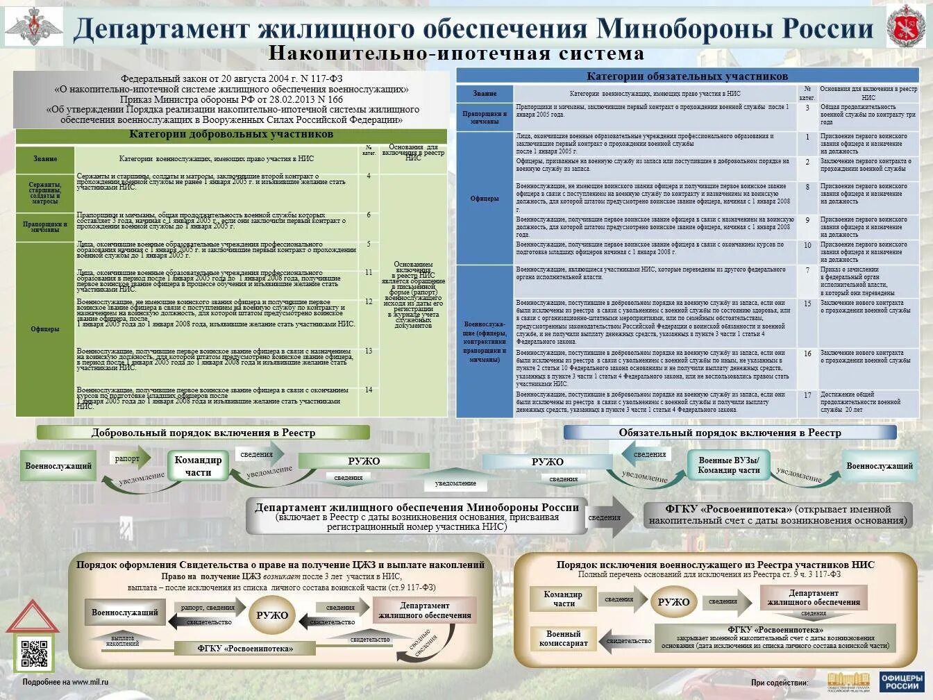 О накопительно ипотечной системе жилищного обеспечения военнослужащих. Реестр нис для военнослужащих. жилищное обеспечение военнослужащих вс рф накопительно-ипотечная. фз о накопительно ипотечной системе военнослужащих. коррупционный пакет для военнослужащих 2025.