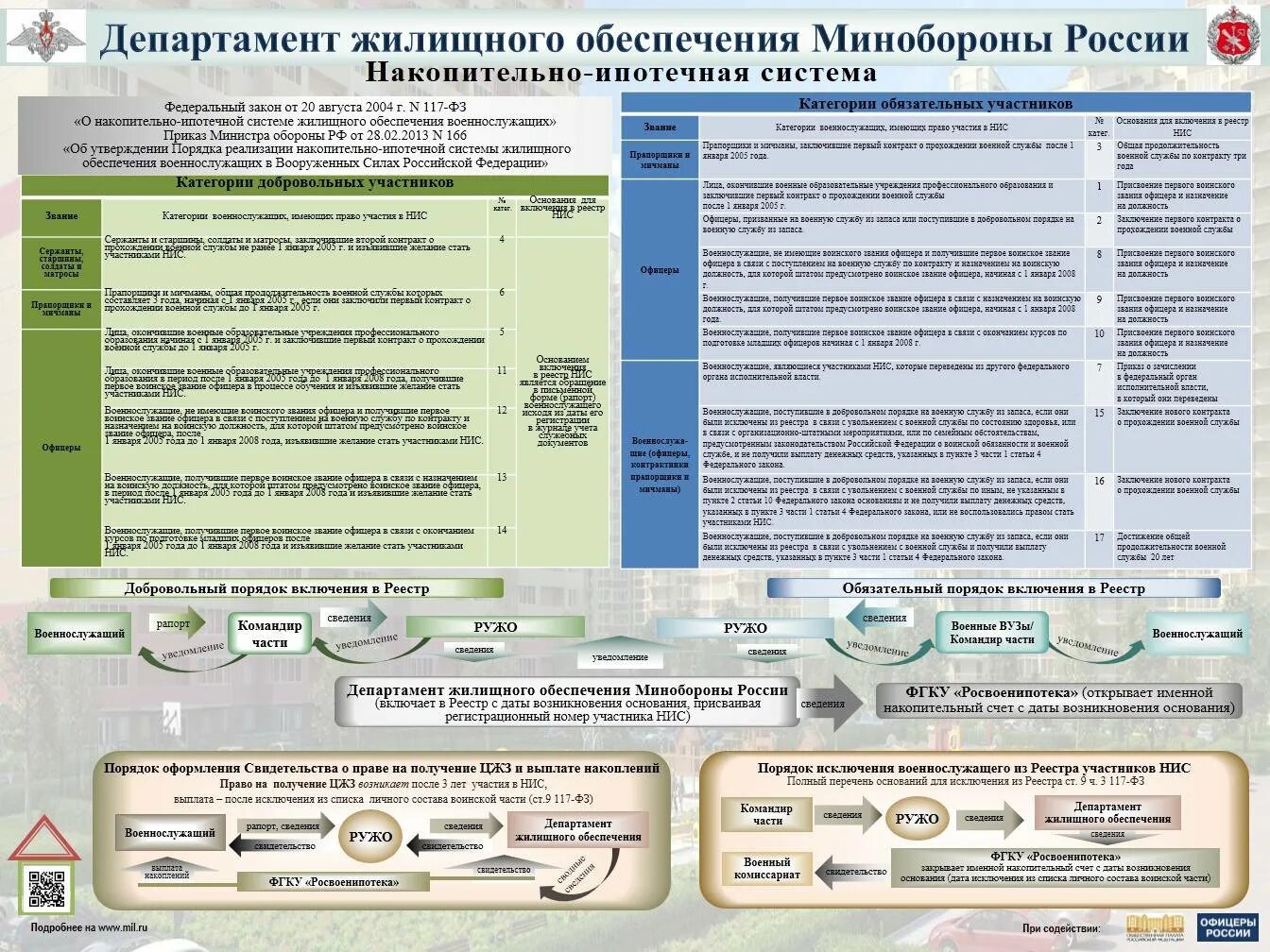 Жилищное обеспечение военнослужащих. Накопительная система военнослужащих. Плакаты по военной ипотеке. Жилищное обеспечение военнослужащих вс РФ накопительно-ипотечная. Закон о накопительно ипотечной