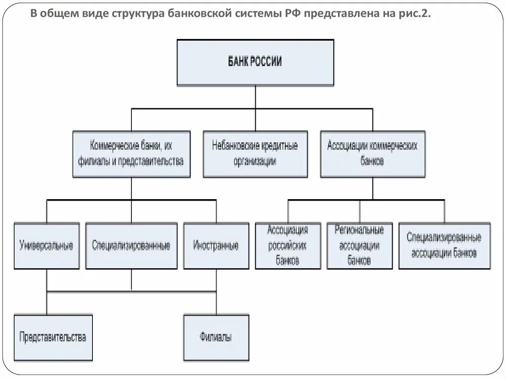 Автор пишет о различных уровнях банковской системы. Структура банковской системы РФ схема. Структура банковской системы России схема. Организационная структура банковской системы России. Организационная структура банка РФ.