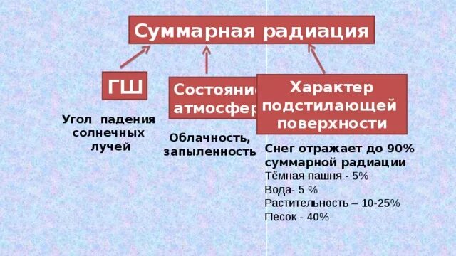 Суммарная радиация зависит