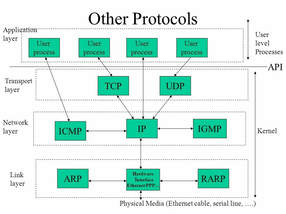 Канальный уровень TCP/IP Ethernet. TCP IP udp. Протоколы ARP И ICMP. Разница между протоколами TCP И udp.