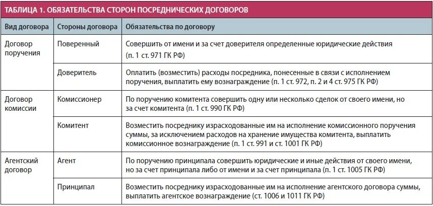 Вознаграждение получено. Сравнение договора поручения и агентского договора. Таблица договор поручения договор комиссии агентский договор. Договор комиссии и договор поручения сравнительная характеристика. Договор поручения комиссии и агентирования сравнительный анализ.