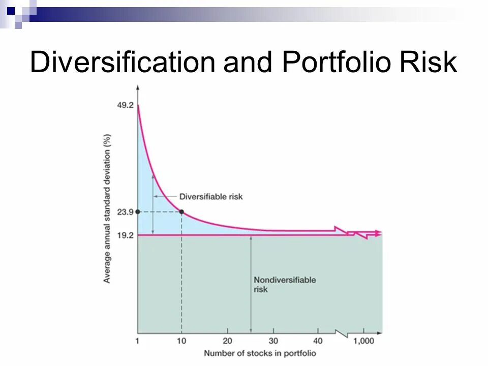 Диверсификация портфеля 2024. Diversification and Portfolio risk. Риск портфолио. Диверсификация деятельности предприятия график. Diversification Strategy.