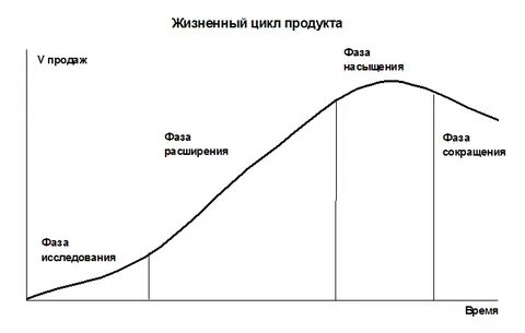 Фазы жизненного цикла товара