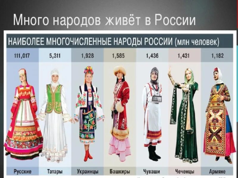 Самые многочисленные народы России. Самые многочисленные народы. Самая многочисленная нация в России. Народы России наиболее многочисленные народы.