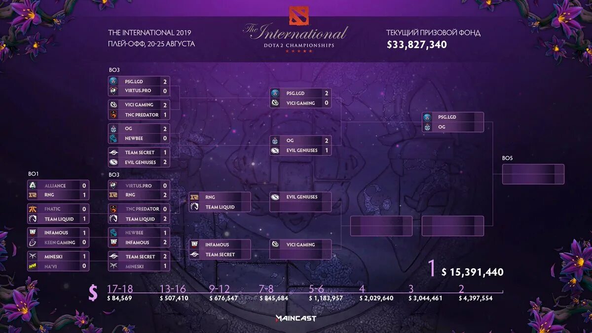 The International 9 сетка. Сетка команд Интернешнл 2021. The International 10 сетка. Сетка Интернешнл 2019. График инта