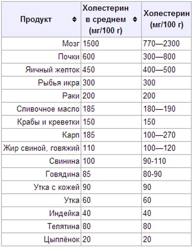 Содержание холестерина. Холестерин в продуктах. Продукты содержащие холестерин таблица. Холестерин в маслах таблица.